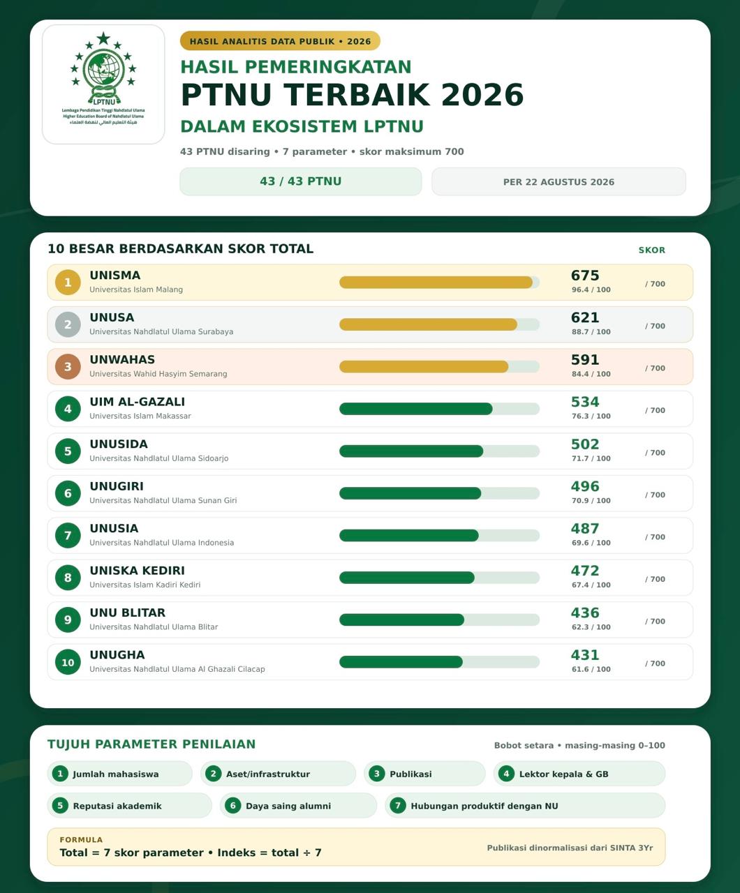 Hasil Pemeringkatan PTNU Terbaik 2026 LPTNU - UNISMA Peringkat 1